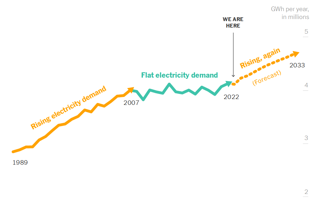 Зростання обсягів споживання електроенергії в США (інфографіка - NYT)